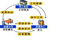 劳务派遣与劳务外包 降低企业用工风险的双重策略